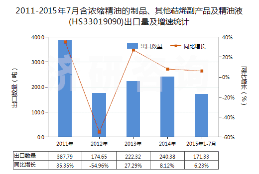 2011-2015年7月含濃縮精油的制品、其他萜烯副產(chǎn)品及精油液(HS33019090)出口量及增速統(tǒng)計(jì)